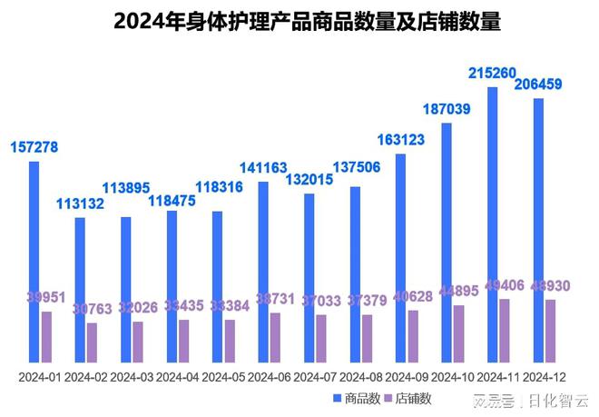 理品类市场概况及2025年消费趋势洞察不朽情缘MG原创报告 2024年个人护(图3)