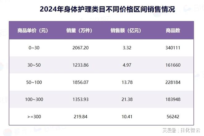 理品类市场概况及2025年消费趋势洞察不朽情缘MG原创报告 2024年个人护(图6)