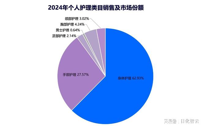 理品类市场概况及2025年消费趋势洞察不朽情缘MG原创报告 2024年个人护(图12)